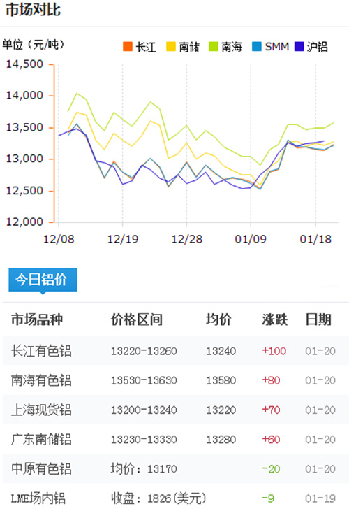 鋁錠價(jià)格今日鋁價(jià)2017-1-20