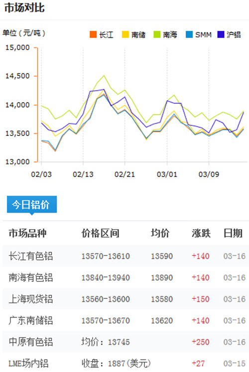 鋁錠價格今日鋁價2017-3-16