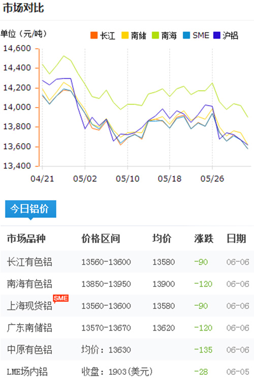 鋁錠價(jià)格今日鋁價(jià)2017-6-8