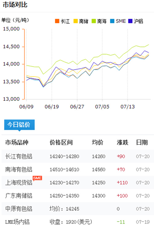 鋁錠價格今日鋁價2017-7-20