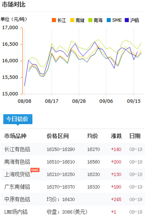 鋁錠價格今日鋁價2017-9-19