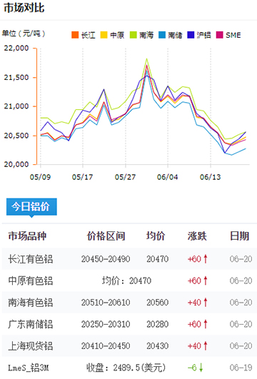 鋁錠價格今日鋁價6-20.jpg