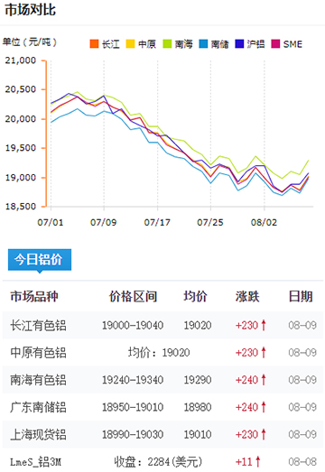 鋁錠價格今日鋁價8-9.jpg