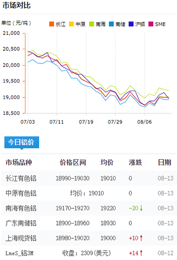 鋁錠價(jià)格今日鋁價(jià)8-13.jpg