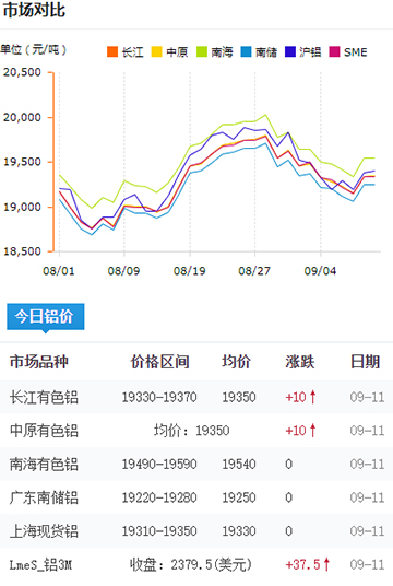 鋁錠價(jià)格今日鋁價(jià)09-11.jpg