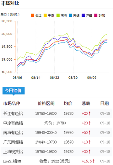 鋁錠價(jià)格今日鋁價(jià)2024-09-18.jpg